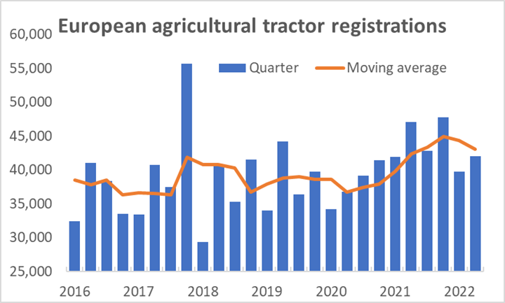 2022 09 22 Chart 1 EU Ag tractor registrations