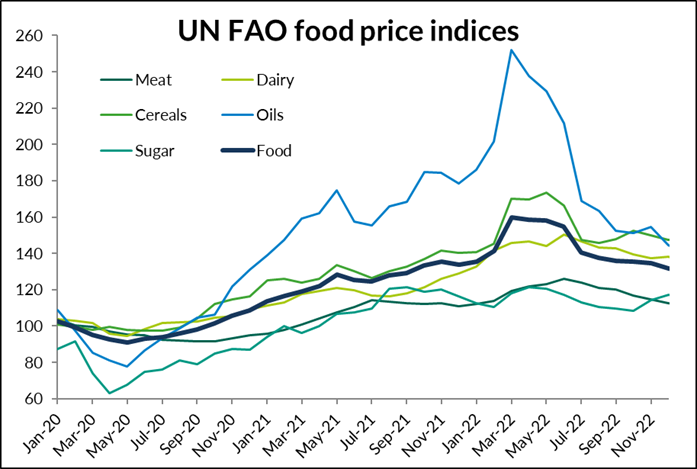 2023 04 05 Chart 2 UN Food price Indices