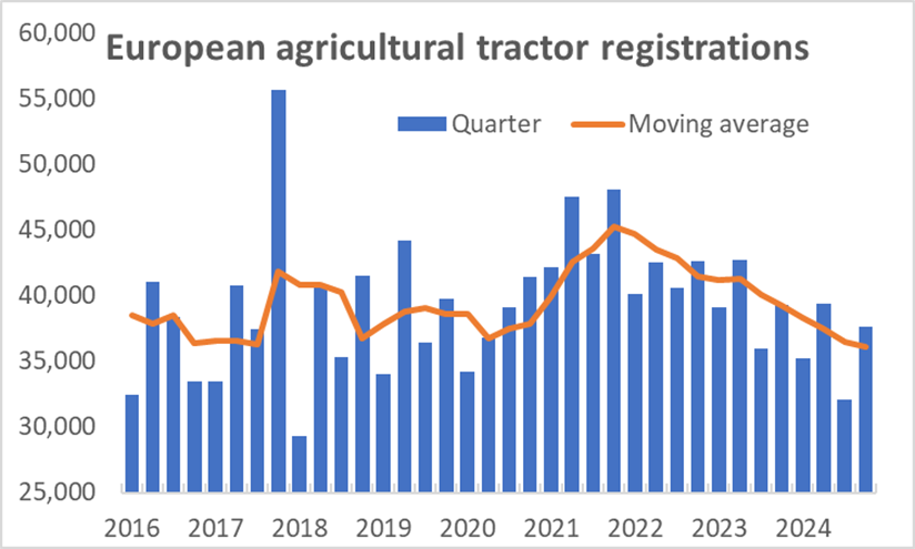 2025 04 Chart 1 European tractor registrations 2024